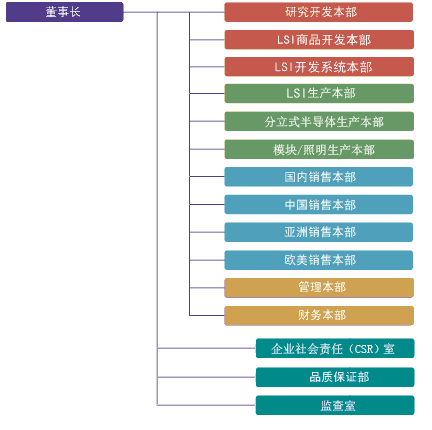 公司组织结构 公司组织结构