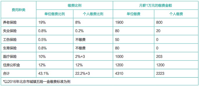 五险一金的费用 五险一金的费用