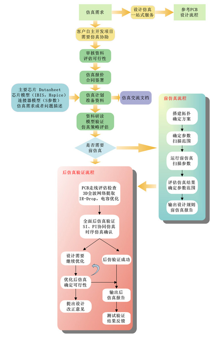 一博仿真流程 一博仿真流程