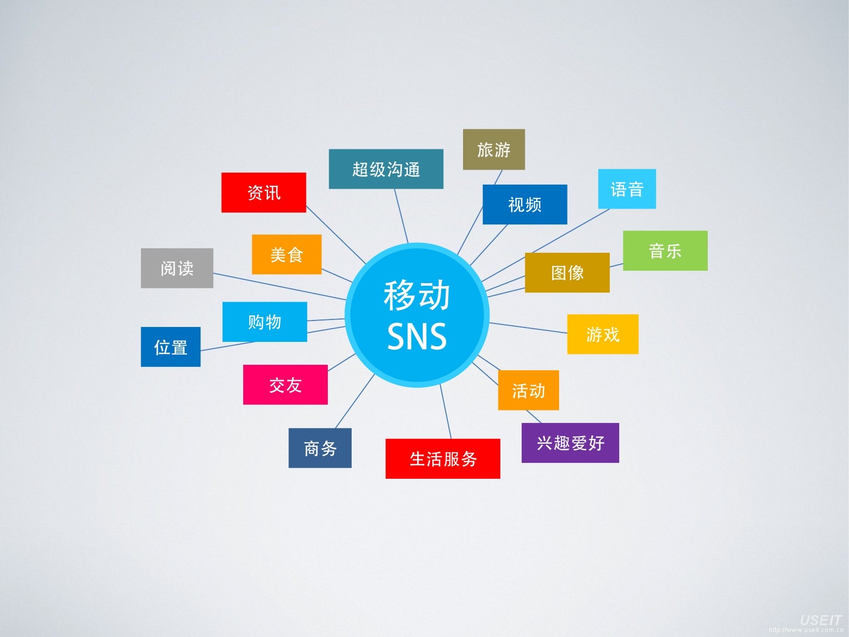 SNS(社交网路服务)