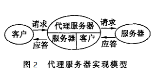 图2 代理伺服器实现模型 图2 代理伺服器实现模型