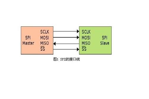 SPI接口 SPI接口