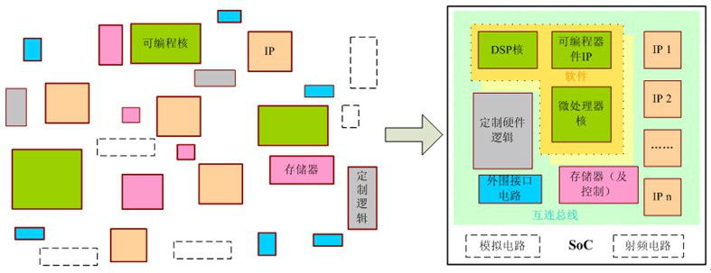 SOC积体电路 SOC积体电路