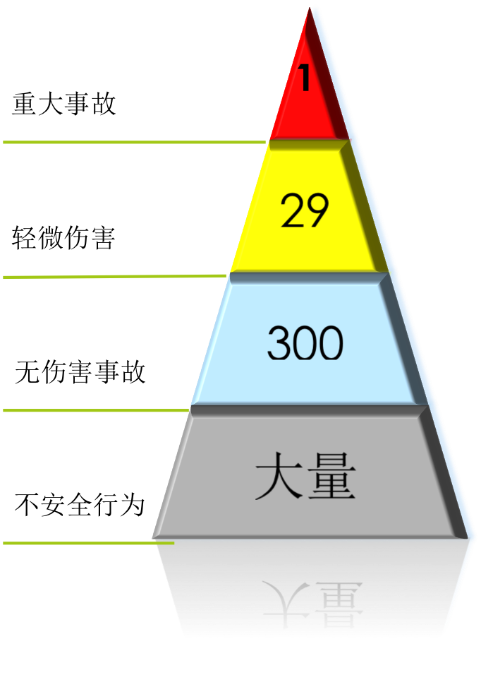 事故金字塔 事故金字塔