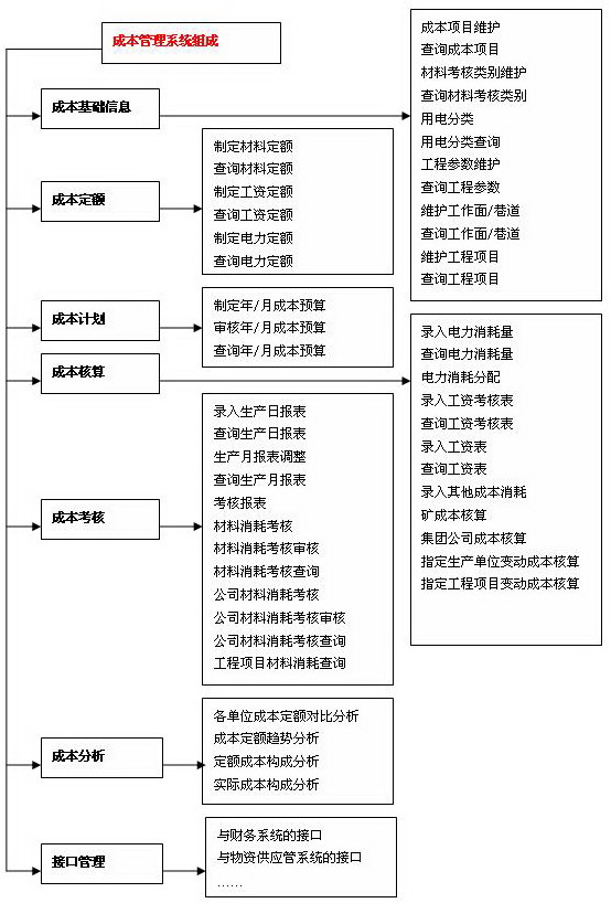 企业成本管理 企业成本管理