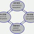 人力资源管理4P模型 人力资源管理4P模型