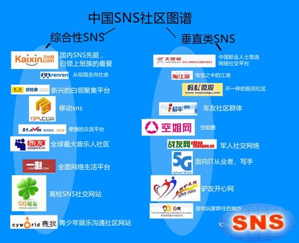 SNS社区