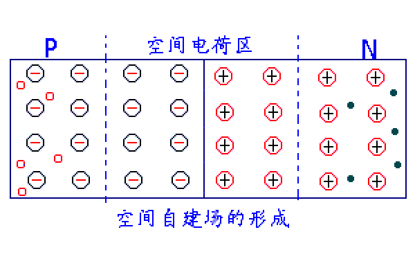 空间电荷区