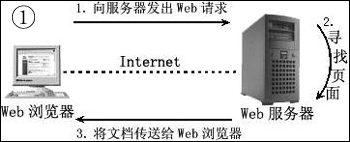WEB伺服器