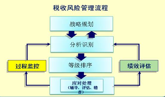 税收风险管理 税收风险管理