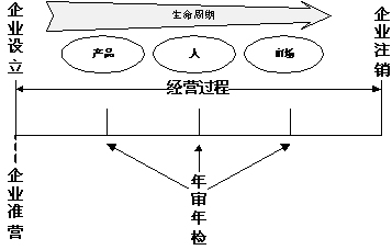 企业生命周期理论