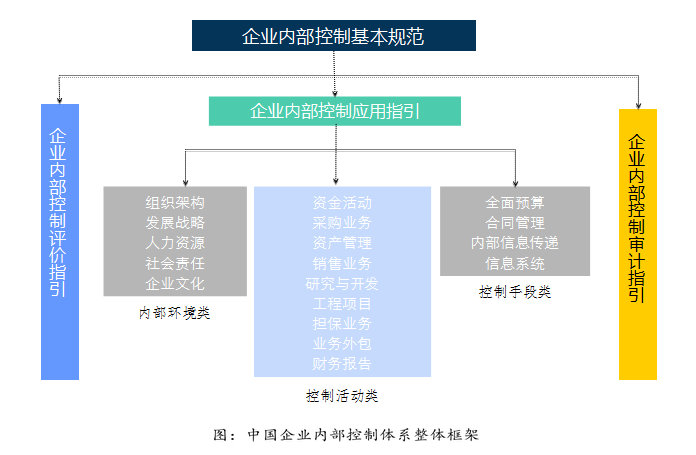企业内部控制审计指引 企业内部控制审计指引