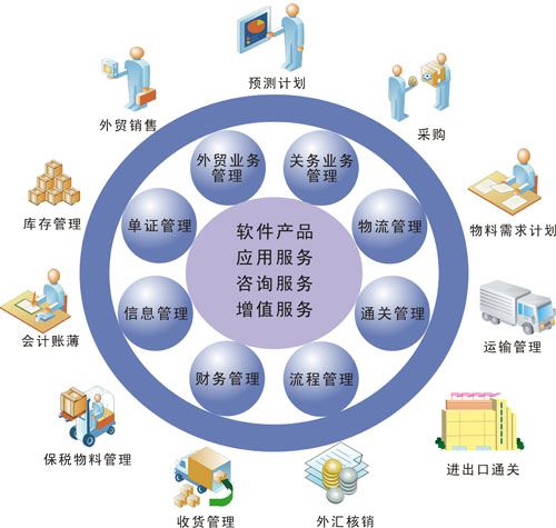 企业资源计画系统