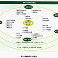 SFO模型 SFO模型