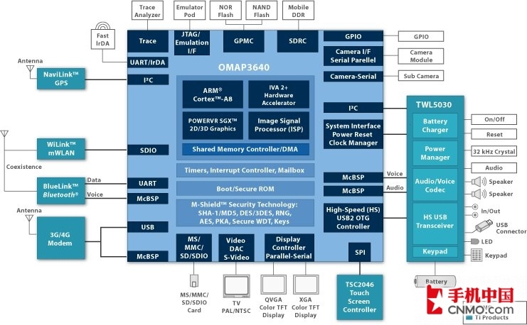 OMAP 3630/3640架构图 OMAP 3630/3640架构图