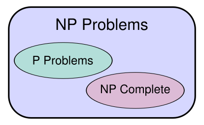 假设P ≠ NP的图解。若P = NP则三类相同。 假设P ≠ NP的图解。若P = NP则三类相同。
