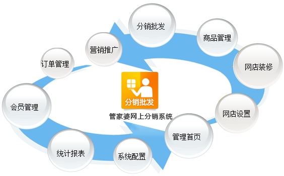 管家婆网上分销系统分10大功