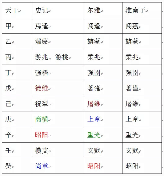 原始天干名称与简化后名称对应表