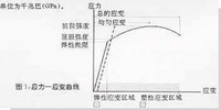 高聚物屈服 高聚物屈服