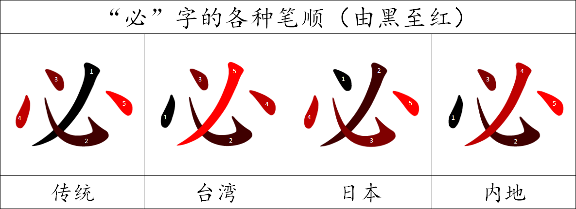 “必”字的各种笔顺
