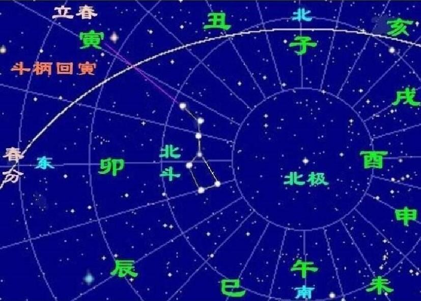 时间坐标——斗柄指向 时间坐标——斗柄指向