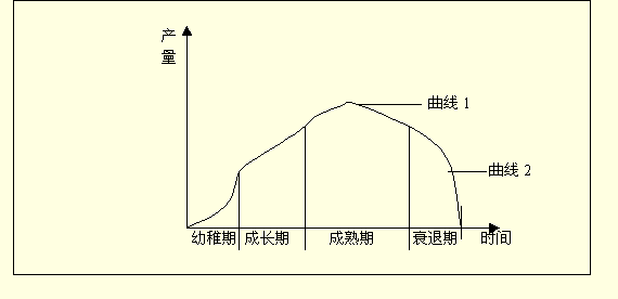 周期阶段 周期阶段