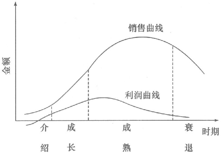 行业生命周期理论 行业生命周期理论