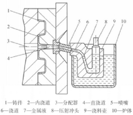 图1 热式压铸机压铸原理
