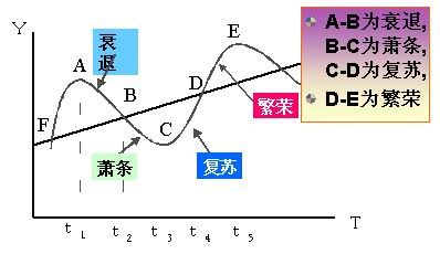 经济周期