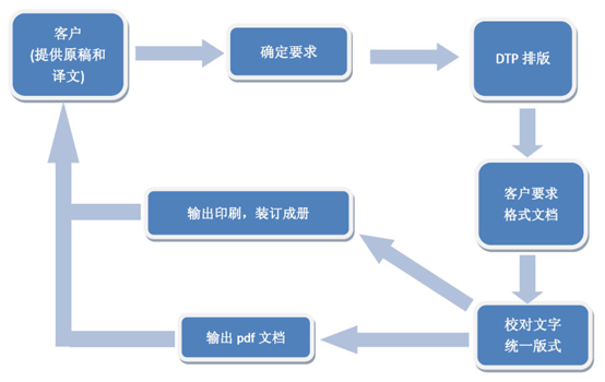 DTP(动态中继协定) DTP(动态中继协定)