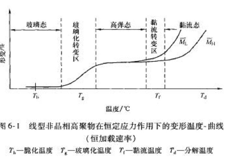 非晶态高聚物 非晶态高聚物