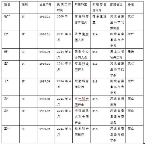 受伤者名单 受伤者名单