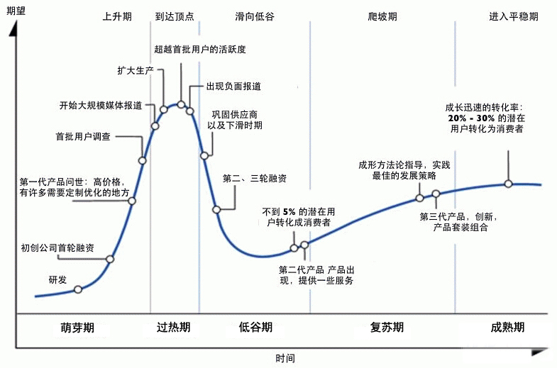 技术成熟度曲线 技术成熟度曲线