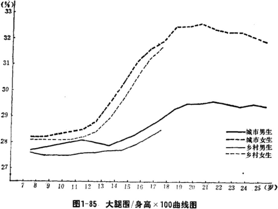 身高大腿围指数随年龄变化曲线