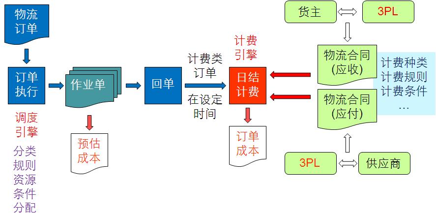 计费引擎 计费引擎