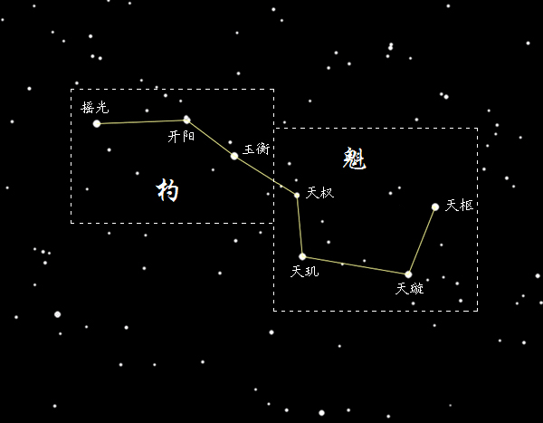 北斗七星(中国古代北斗星官中的七颗星) 北斗七星(中国古代北斗星官中的七颗星)