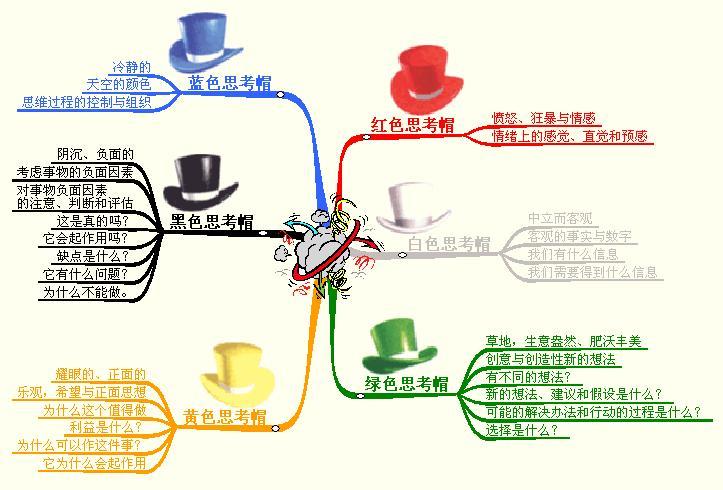 六个思考帽 六个思考帽