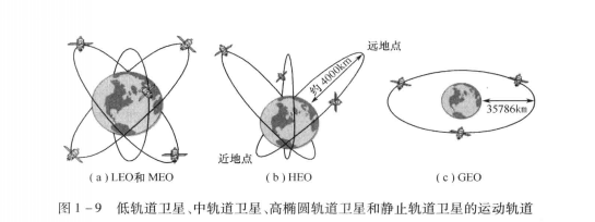 中轨道地球卫星