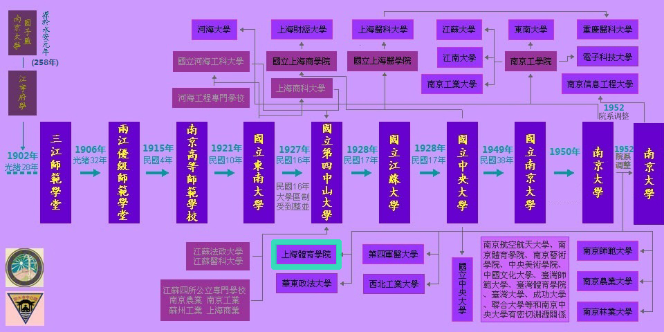 中央大学族谱—上海体育学院
