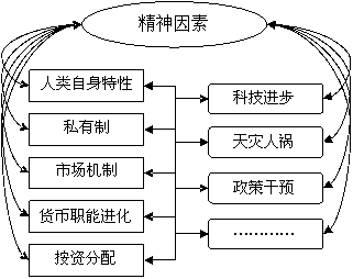 图1 周期成因关係图