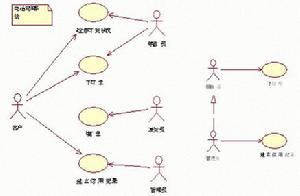 USE CASE图 USE CASE图