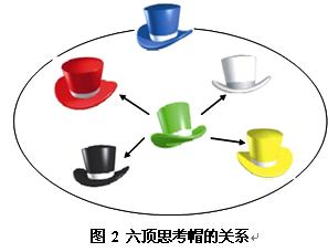六个思考帽的关係 六个思考帽的关係