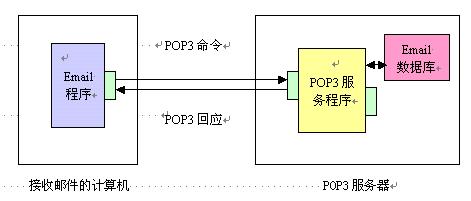 POP3工作模式图