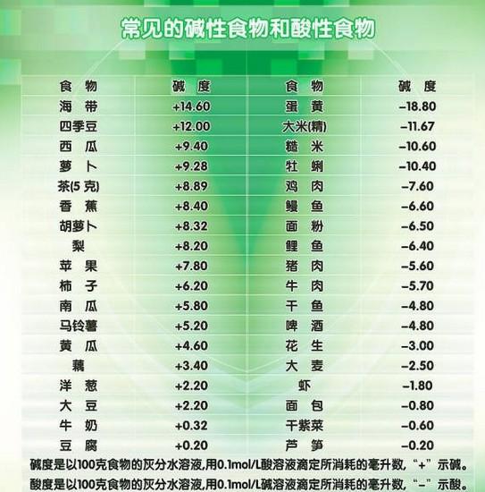 食物酸硷性界定