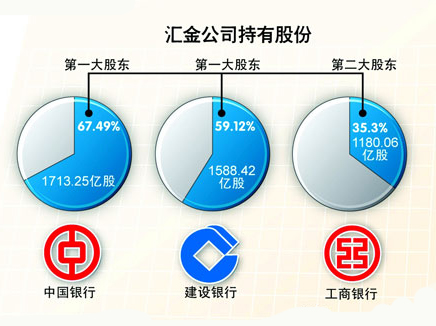 汇金公司部分控股参股比例 汇金公司部分控股参股比例