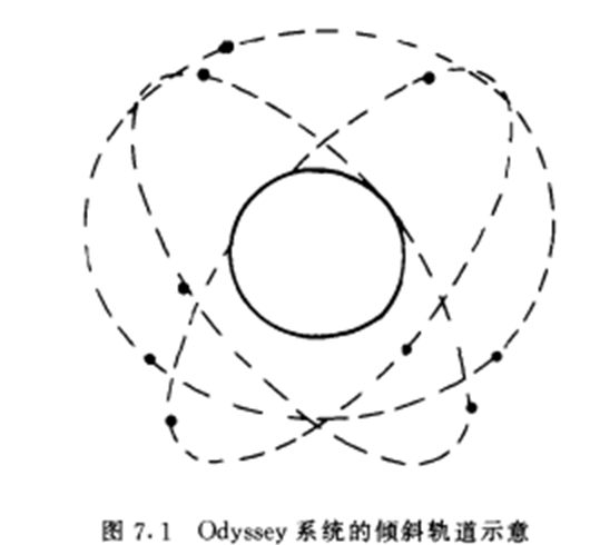 中轨道地球卫星