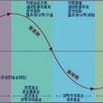 经济周期