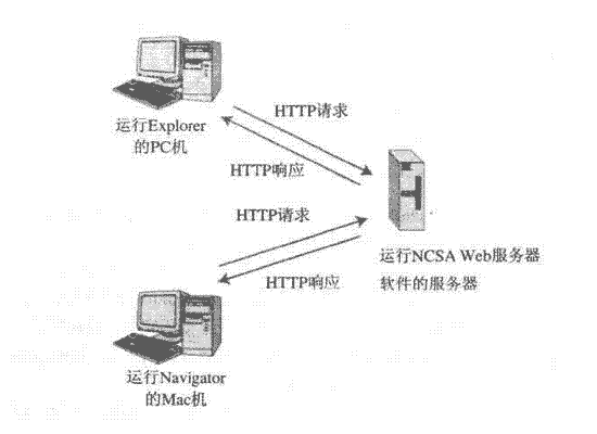 HTTP传输模式图