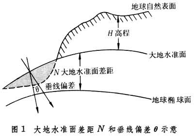 大地水準面 大地水準面