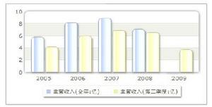 收入趋势 收入趋势